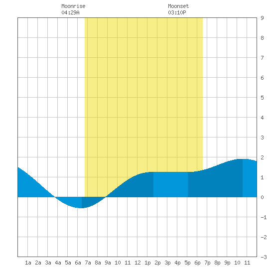 Tide Chart for 2021/03/9