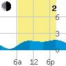 Tide chart for Redfish Point, Manatee River, Florida on 2021/06/2