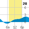 Tide chart for Redfish Point, Manatee River, Florida on 2022/01/28