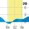 Tide chart for Redfish Point, Manatee River, Florida on 2022/02/28