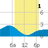 Tide chart for Redfish Point, florida on 2022/10/1