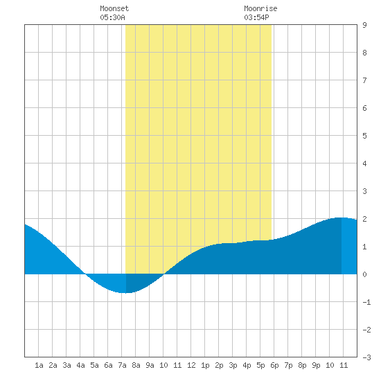 Tide Chart for 2023/01/4