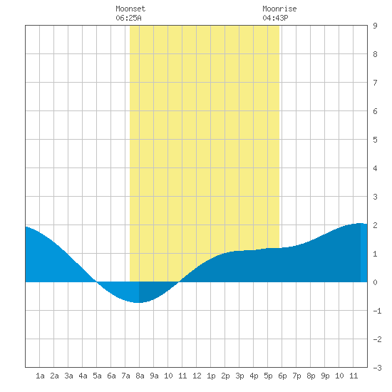 Tide Chart for 2023/01/5