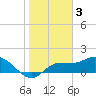 Tide chart for Redfish Point, Florida on 2023/02/3