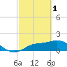 Tide chart for Redfish Point, Manatee River, Florida on 2023/03/1