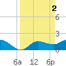 Tide chart for Redfish Point, Manatee River, Florida on 2023/04/2