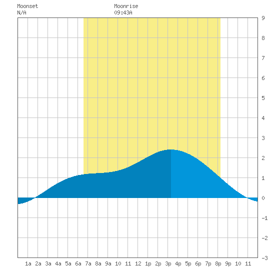 Tide Chart for 2023/05/23