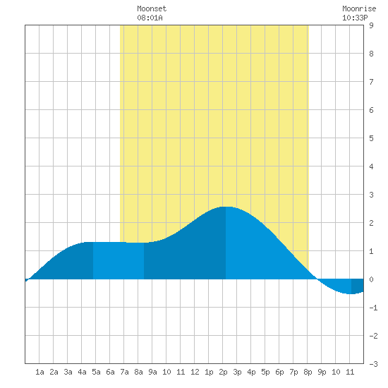 Tide Chart for 2023/05/7