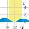 Tide chart for Redfish Point, Manatee River, Florida on 2024/01/1
