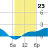 Tide chart for Redfish Point, Manatee River, Florida on 2024/01/23