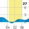 Tide chart for Redfish Point, Manatee River, Florida on 2024/01/27