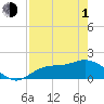 Tide chart for Redfish Point, Manatee River, Florida on 2024/05/1