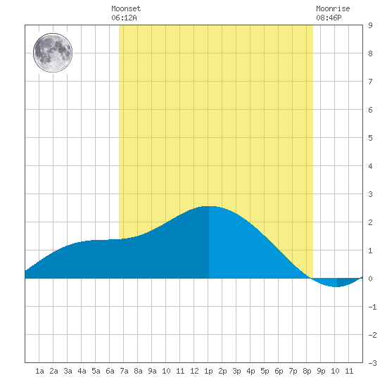 Tide chart for Redfish Point on 2025/07/10