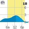 Tide chart for Redfish Point, Florida on 2025/07/10