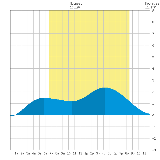 Tide chart for Redfish Point on 2025/07/14