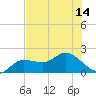 Tide chart for Redfish Point, Florida on 2025/07/14