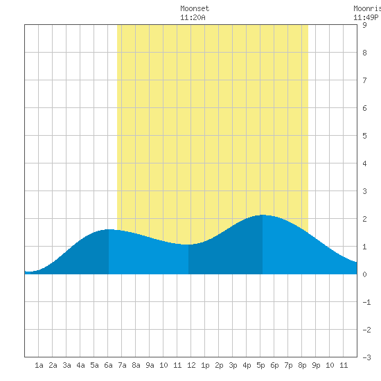 Tide chart for Redfish Point on 2025/07/15
