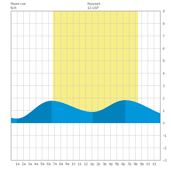 Tide chart for Redfish Point on 2025/07/16