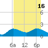 Tide chart for Redfish Point, Florida on 2025/07/16