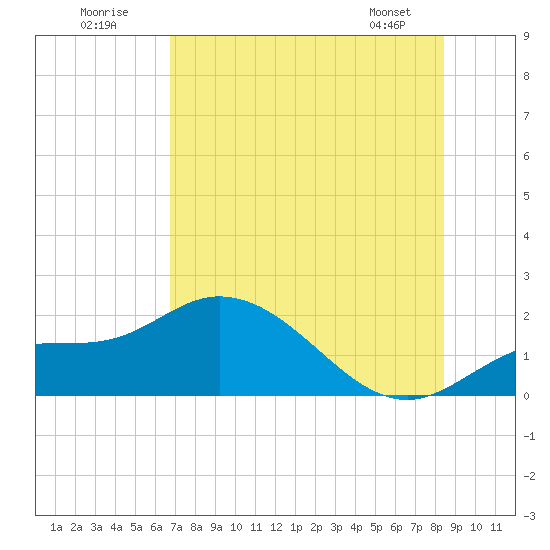 Tide chart for Redfish Point on 2025/07/20