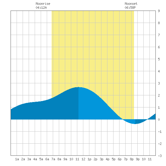 Tide chart for Redfish Point on 2025/07/22