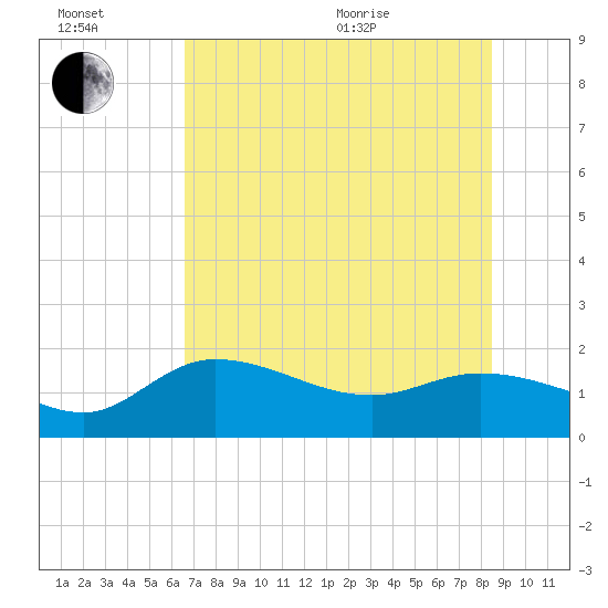 Tide chart for Redfish Point on 2025/07/02