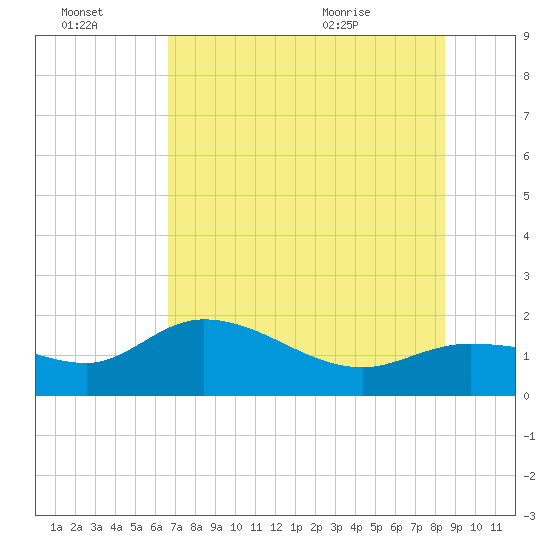 Tide chart for Redfish Point on 2025/07/03