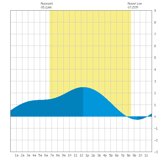 Tide chart for Redfish Point on 2025/07/09