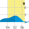 Tide chart for Redfish Point, Florida on 2025/07/9