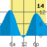 Tide chart for Redfox Bay, Shuyak Strait, Alaska on 2021/06/14