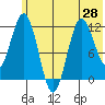 Tide chart for Redfox Bay, Shuyak Strait, Alaska on 2021/06/28