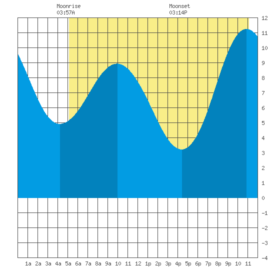 Tide Chart for 2021/06/3