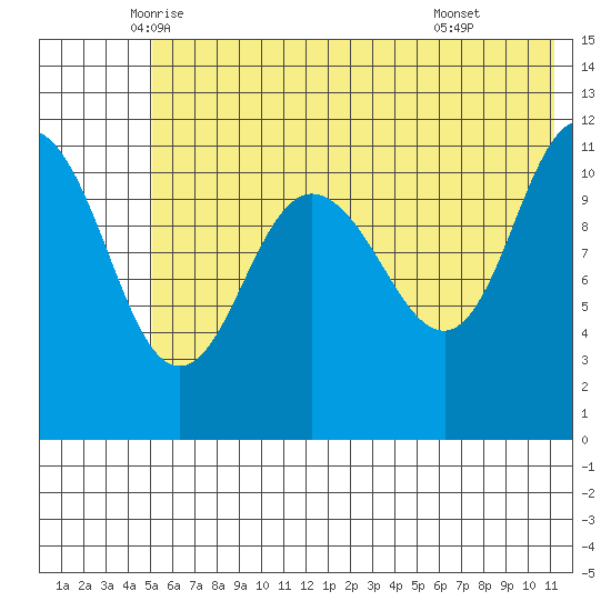 Tide Chart for 2021/06/5