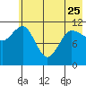 Tide chart for Redfox Bay, Shuyak Strait, Alaska on 2023/05/25