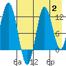 Tide chart for Redfox Bay, Shuyak Strait, Alaska on 2023/08/2
