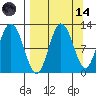 Tide chart for Redfox Bay, Shuyak Strait, Alaska on 2023/09/14