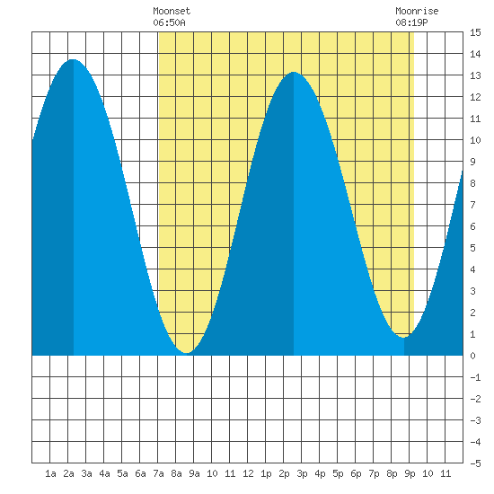 Tide chart for Redfox Bay on 2025/04/11