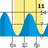 Tide chart for Redfox Bay, Alaska on 2025/04/11