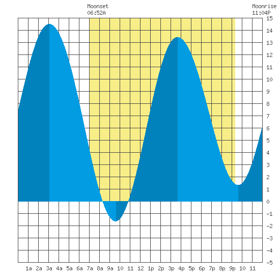 Tide chart for Redfox Bay on 2025/04/13