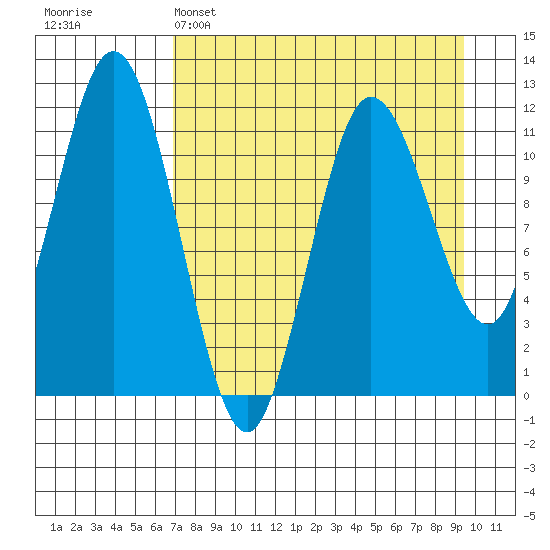 Tide chart for Redfox Bay on 2025/04/15