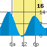 Tide chart for Redfox Bay, Alaska on 2025/04/16