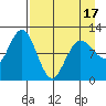 Tide chart for Redfox Bay, Alaska on 2025/04/17