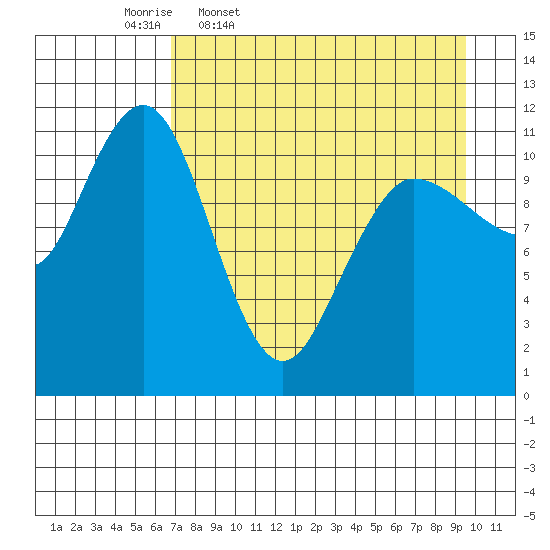 Tide chart for Redfox Bay on 2025/04/18