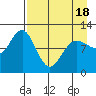 Tide chart for Redfox Bay, Alaska on 2025/04/18