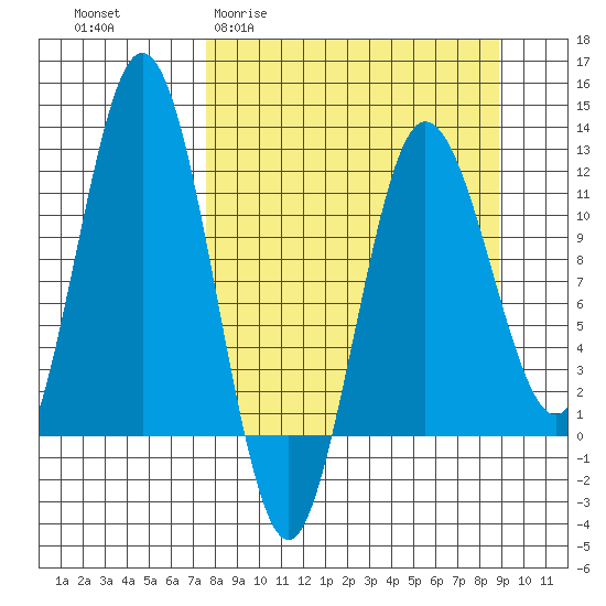 Tide chart for Redfox Bay on 2025/04/01