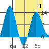 Tide chart for Redfox Bay, Alaska on 2025/04/1