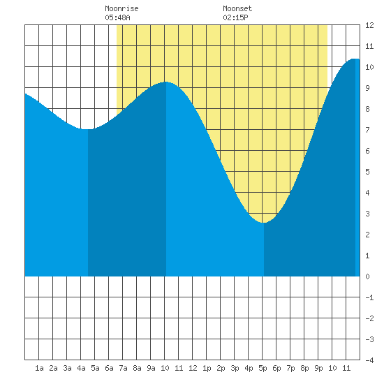 Tide chart for Redfox Bay on 2025/04/22