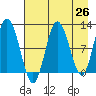 Tide chart for Redfox Bay, Alaska on 2025/04/26