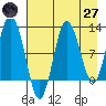 Tide chart for Redfox Bay, Alaska on 2025/04/27