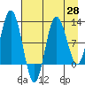 Tide chart for Redfox Bay, Alaska on 2025/04/28
